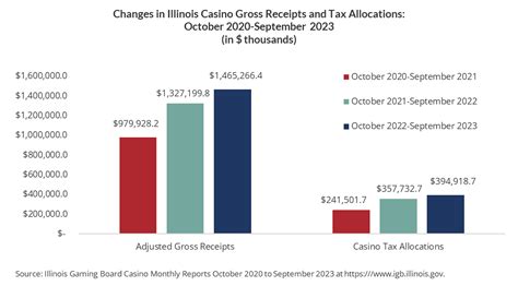 illinois gaming revenue by establishment igb|Illinois Casinos Generate $1.5 Billion in Revenue Over the Past Year.